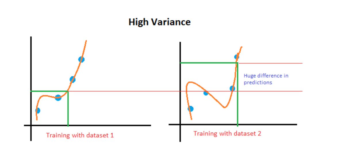 gp_pulipaka's tweet photo. What is Bias Variance Trade off? #BigData #Analytics #DataScience #AI #MachineLearning #IoT #IIoT #Python #RStats #TensorFlow #Java #JavaScript #ReactJS #CloudComputing #Serverless #DataScientist #Linux #Statistics #Programming #Coding #100DaysofCode 
https://t.co/mtSN4et9nM https://t.co/1kpDkroPKH