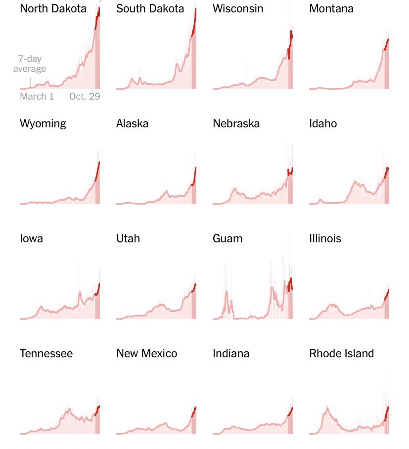 Unfortunately, most states are seeing record numbers of cases and Utah is no exception. Today will be another very bad day. 2/