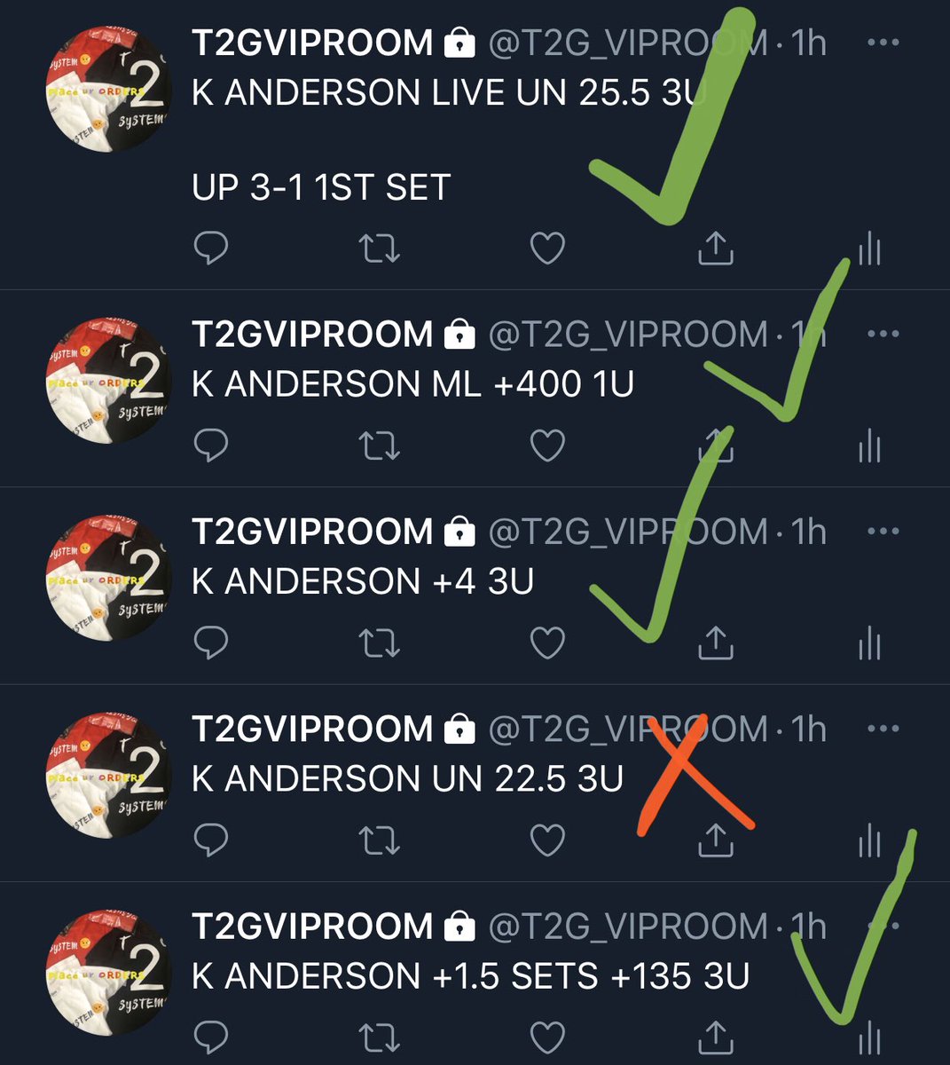 MRT2GPICKS's tweet photo. ANDERSON 2ND SET +1.5 ✅ 3U
ANDERSON ML +400 1/4U ✅ ✅ 
ANDERSON +1.5SETS +135 ✅ 3U
ANDERSON +4 ✅ 4U
ANDERSON LIVE UN 25.5 ✅ 3U
ANDERSON UN 22.5 👎🏾-3U ENDS ON POINT 23 or WOULD HAVE 🧹 

#T2GSYSTEM 🤒 

LIKE AND RT THEN DM FOR FREE PLAY ONLY AFTER U DO BOTH https://t.co/Q64fh7FC3q