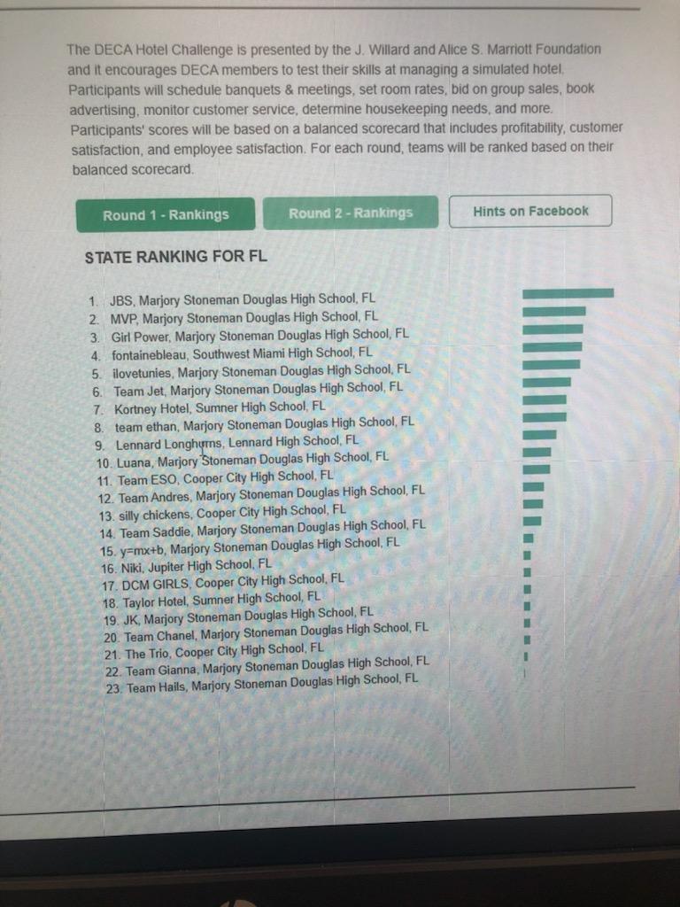 DecaLennard's tweet photo. Lennard is in 9th! Let's see where January places us! So proud! @LennardHigh https://t.co/KTuYuQzGnI