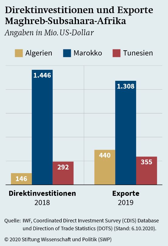 SWP_MEA's tweet photo. "Der Sektor, in dem sowohl Algerien🇩🇿 als auch Tunesien🇹🇳 am meisten Aufholbedarf haben, ist die Wirtschaft", schreibt @iswerenfelsi in ihrem neuen @SWPBerlin Aktuell "Maghrebinischer Wettstreit um Subsahara-Afrika" 👉 https://t.co/SP6X1uObN6. https://t.co/LWyDG1vhhH