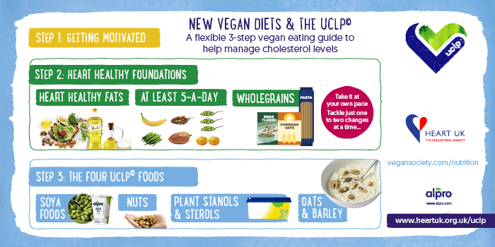 MyNutriWeb's tweet photo. 🌿 Following on from this week's #webinarwednesday, we're pleased to share a brand NEW Vegan UCLP© fact sheet developed by @heartukcharity with support from @thevegansociety Dietitian @herbiheather

➡️ Download: https://t.co/APR0UbRb48
⁣
#UCLP #HealthyCholesterol #VeganDiets https://t.co/SnfBZSxE28