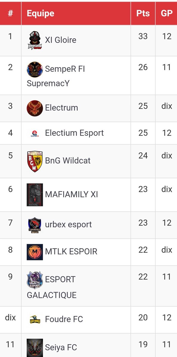 Semaine très moyenne malgré les efforts sur le terrain , nous perdons notre place de dauphin...🙁
Mais ce n'est que le début ! L'équipe va se rattrapé des les prochaines journées allez !!! 🙂 @eS_SynysteR @VPNPS4Officiel