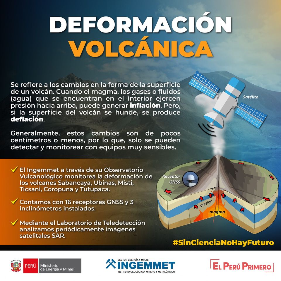 IngemmetPeru's tweet photo. #SinCienciaNoHayFuturo | El #Ingemmet a través de su Observatorio Vulcanológico monitorea la deformación de los volcanes #Misti, #Ubinas, #Sabancaya, #Ticsani, #Tutupaca y #Coropuna
📌 Conoce más sobre nuestro Observatorio Vulcanológico 👉 https://t.co/Ph0grEgznw https://t.co/I7ZLqNhAFB
