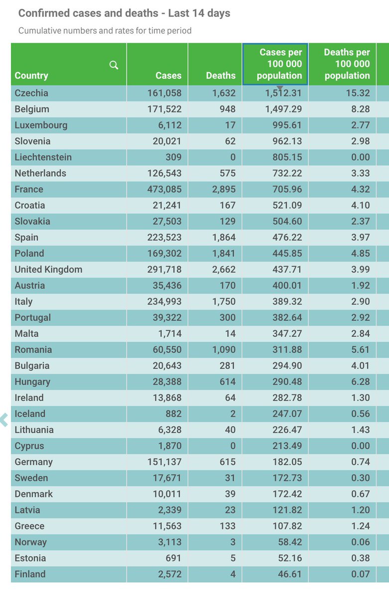 Norway: Another Nordic, has some of the lowest incidence rates in ECDC area. However, like others, seeing record numbers, albeit very low records. Was at about 1,800 cases a *week* per last thread, yesterday *daily* number was c.400. Some new measures in recent days: