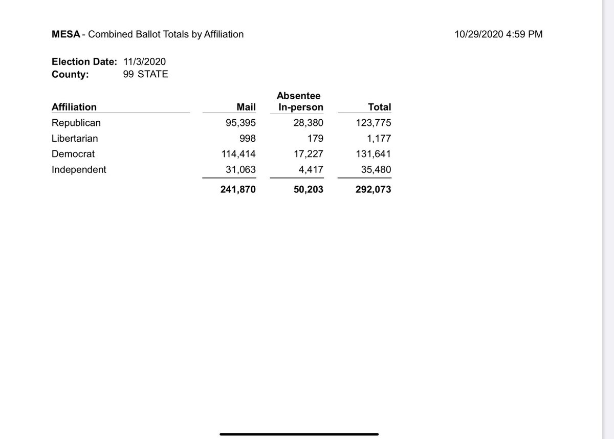 okhprbears's tweet photo. #GOTV & post #votedbear #okhpr on your selfies to promote one of the fastest growing political organizations in the state! Yes, the lines are long but it is worth it! We must see this as a battle. Donโt give up. Below are the latest Oklahoma totals. #okleg https://t.co/ugGJgU5NQB
