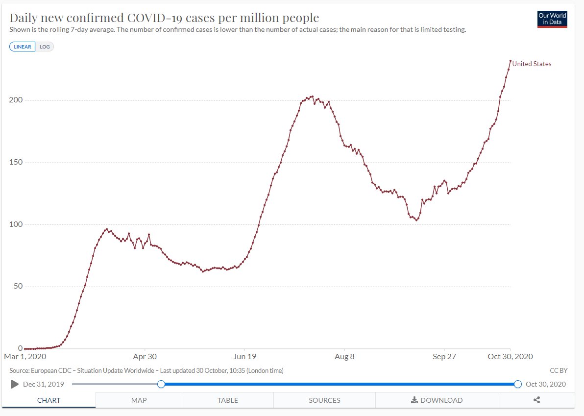 DrAliSKhan's tweet photo. #COVID19 US
"No end in sight" is melodramatic. Cases will decline again. But this is the fallacy of the failed "herd immunity or Great Barrington" strategy. 75% of Americans left to infect excluding those ready to reinfect. #testraceisolate #MaskOn!
https://t.co/G4GNDurYRy https://t.co/DewRmkxQtu