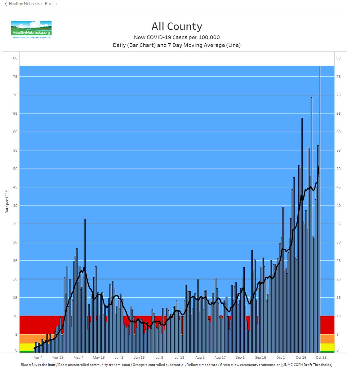 DrAliSKhan's tweet photo. #COVID19 US
"No end in sight" is melodramatic. Cases will decline again. But this is the fallacy of the failed "herd immunity or Great Barrington" strategy. 75% of Americans left to infect excluding those ready to reinfect. #testraceisolate #MaskOn!
https://t.co/G4GNDurYRy https://t.co/DewRmkxQtu