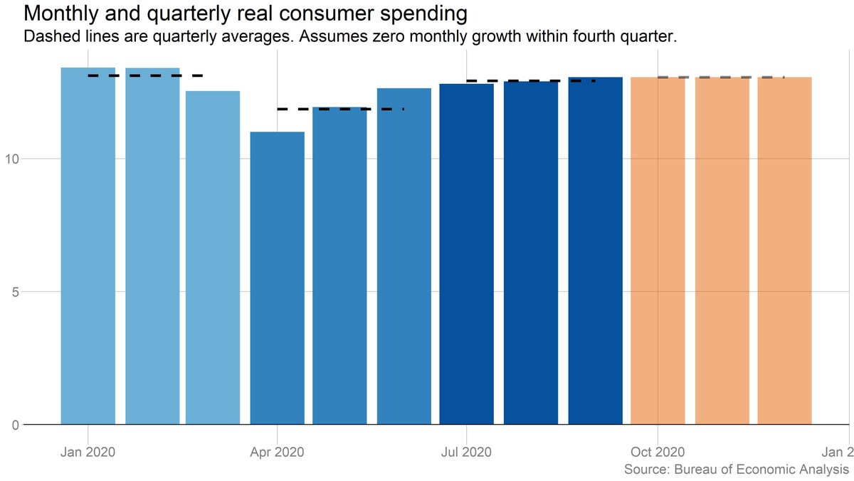 But those modest monthly growth rates in Q3 mean that Q4 doesn't have nearly as strong a jumping-off point. If we got zero monthly growth in Q4, spending would rise just 1% for the quarter.