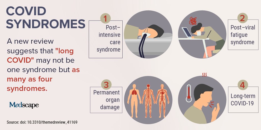 Medscape's tweet photo. Long COVID may actually be 4 distinct syndromes. https://t.co/8HfYDtk8z6 #ClinicalTrend https://t.co/Gp26USlgZA