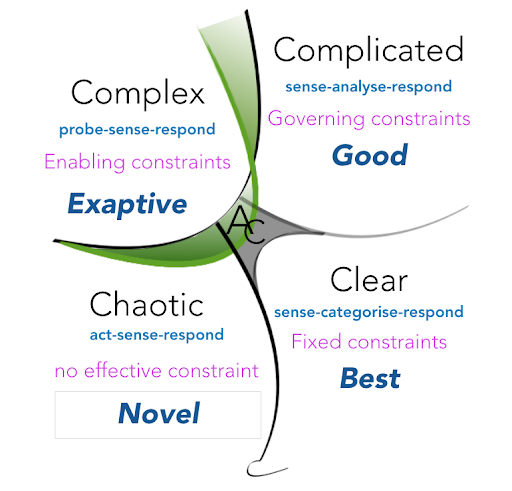 tovissy's tweet photo. @gordonbrander See also... #CynefinFramework by @snowded https://t.co/geAgkSlhZ6