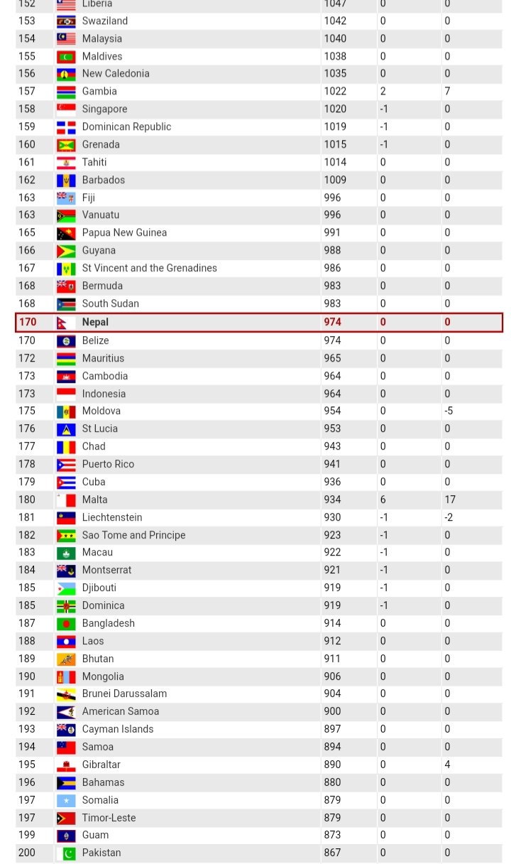 Nepal retains 170th position in FIFA ranking