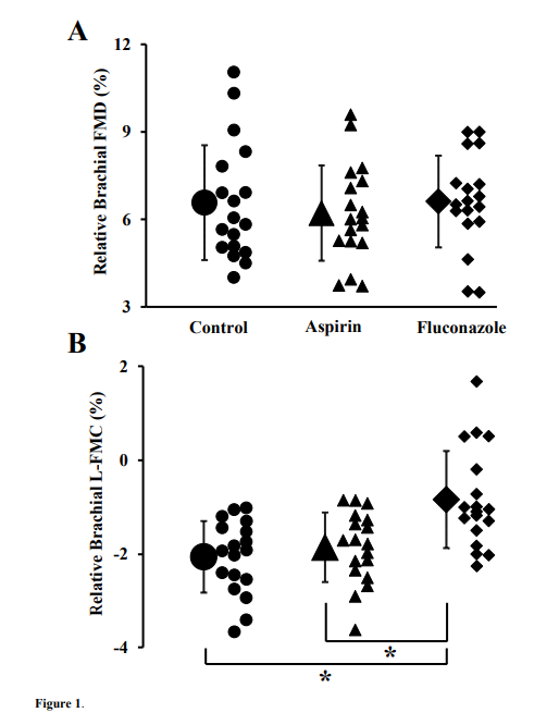 Jen_Petterson's tweet photo. Excited to share my first, first-author publication in @japplphysiol 🥳
We observed decreased L-FMC following EDHF inhibition.
@Myles_OBrien20 @jarrett_johns 
@dalkinesiology https://t.co/Isa58VIL1h
