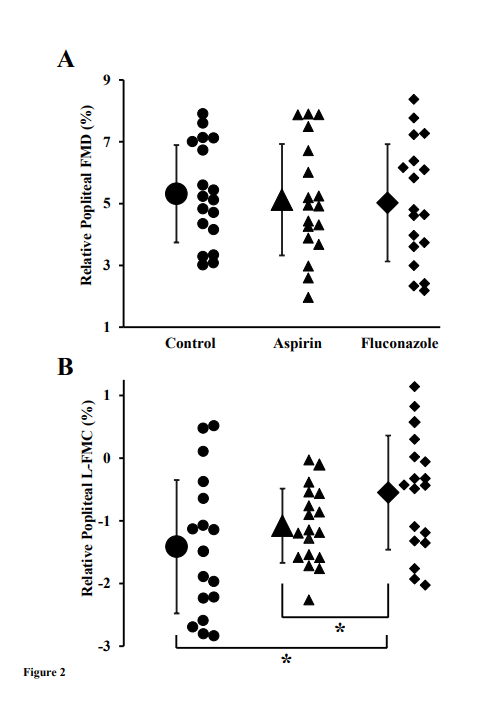 Jen_Petterson's tweet photo. Excited to share my first, first-author publication in @japplphysiol 🥳
We observed decreased L-FMC following EDHF inhibition.
@Myles_OBrien20 @jarrett_johns 
@dalkinesiology https://t.co/Isa58VIL1h
