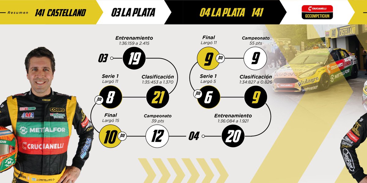 GCcompeticion's tweet photo. ⚫️🟡🔴 Pasaron dos vertiginosas fechas del TN y este es el resumen de los resultados obtenidos por los pilotos del Crucianelli GC en la doble jornada del TN en La Plata.

#CrucianelliGC #TNenLaPlata #TurismoNacional #APAT #TN #Carrera #LaPlata #Mouras #Autodromo #Circuito https://t.co/Uodz9wMOFM