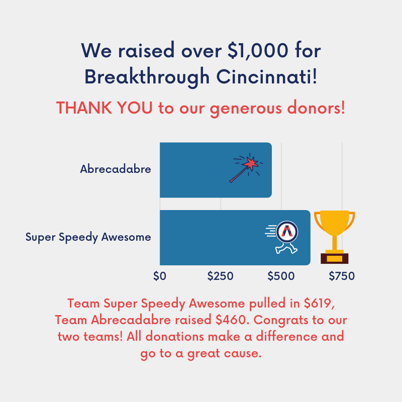 abreplatform's tweet photo. Thanks to the generous donors who raised over $1000 for @Breakthrough513 5k Run/Walk! #BTConthemove
2 Abre teams competed to see who could raise the most funds for student scholarships. Congrats to Team Super Speedy Awesome!π
We had a fun time on race day w/ π· & distancing! https://t.co/OiLYVWzJXa