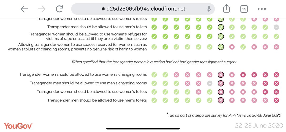 @LottieOTootle @helenstaniland @comedy_joey @TFZMamaBear What about the question in a survey arranged by Pink News that gives the same response? 

Most people don’t think male bodied people with penises should be in women’s changing rooms. Are they penis obsessed too?