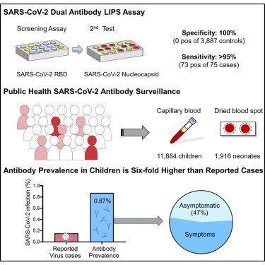 (1/5) Study of  #SARSCoV2 antibody prevalence in children from Bavaria, Germany, showing infections in children were 6 times higher than PCR tests suggested, and that young & older children were equally likely to be infected. Almost half were asymptomatic. https://www.sciencedirect.com/science/article/pii/S2666634020300209