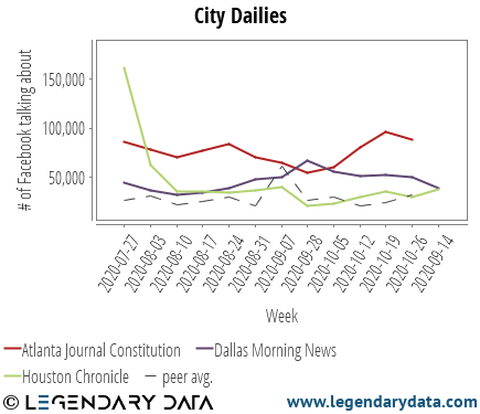 LegendaryData's tweet photo. .@dallasnews @houstonchron @ajc facebook talking about over the last 3 months https://t.co/1KUP4vAUKe