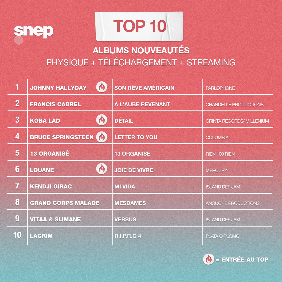 snep's tweet photo. En exclusivité, voici les 10 premiers du Top Albums de la semaine ! 💿

Classement complet lundi 😉 https://t.co/qXVGbHlQtL
