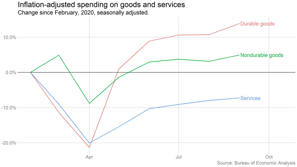Lastly, a reminder that these aggregate spending figures obscure some enormous compositional shifts. Spending on services is still way below pre-pandemic levels and recovering only slowly. Meanwhile spending on goods (esp. durable goods) has surged.