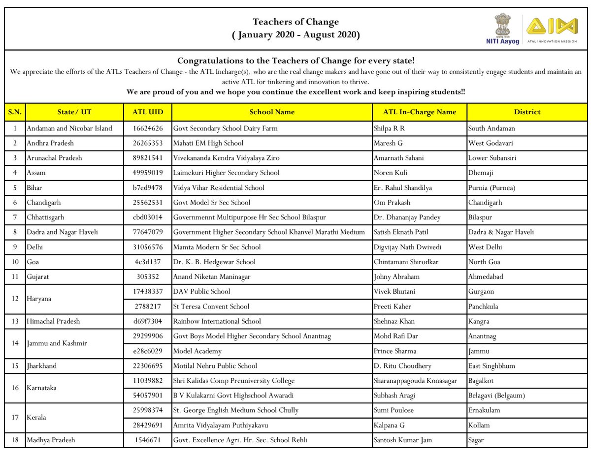 Rahul1shandilya's tweet photo. Feeling happy for being selected as Teacher of Change for Bihar wherein one teacher per state was selected by @AIMtoInnovate and @NITIAayog ..
#Ataltinkeringlab
#InnovationForEveryone
#teachersofchange
#Aimtoinnovate
#ATL
#VidyaViharResidentialSchool
#VVRS
#Purnea
#Bihar https://t.co/1FfYgYJd8i