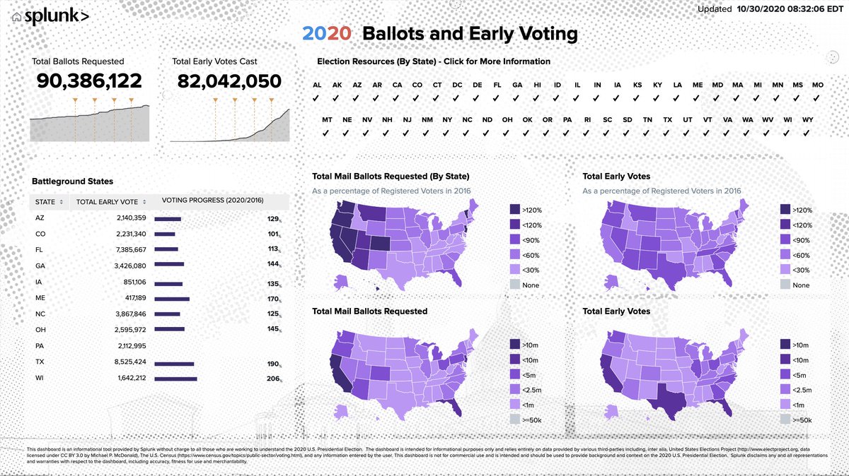 splunk's tweet image. [Thread] We&apos;ve said it before and we&apos;ll say it again, #SplunkForGood wants to bring data to every question, every decision, and every action. And two of the most impactful events in history are no exception: #COVID19 and the #2020Election. (1)
