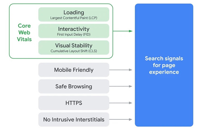 semrush's tweet photo. #Google announced the Page Experience signal, which will be a new ranking factor rolling out in 2021. It combines multiple sub-signals into one larger signal. This guide will break down Google’s object-oriented approach and the factors involved  👉  https://t.co/RJCLupfIb8 https://t.co/aNl6xLkRsd