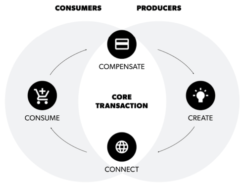 What they do...? Very simple...4 CsFacilitates core transaction....by enabling CONNECTIONS...And this is what happens around these core transactions1. Create2. Connect3. Consume4. CompensateThat's it and they get cut out of it...(6/n)