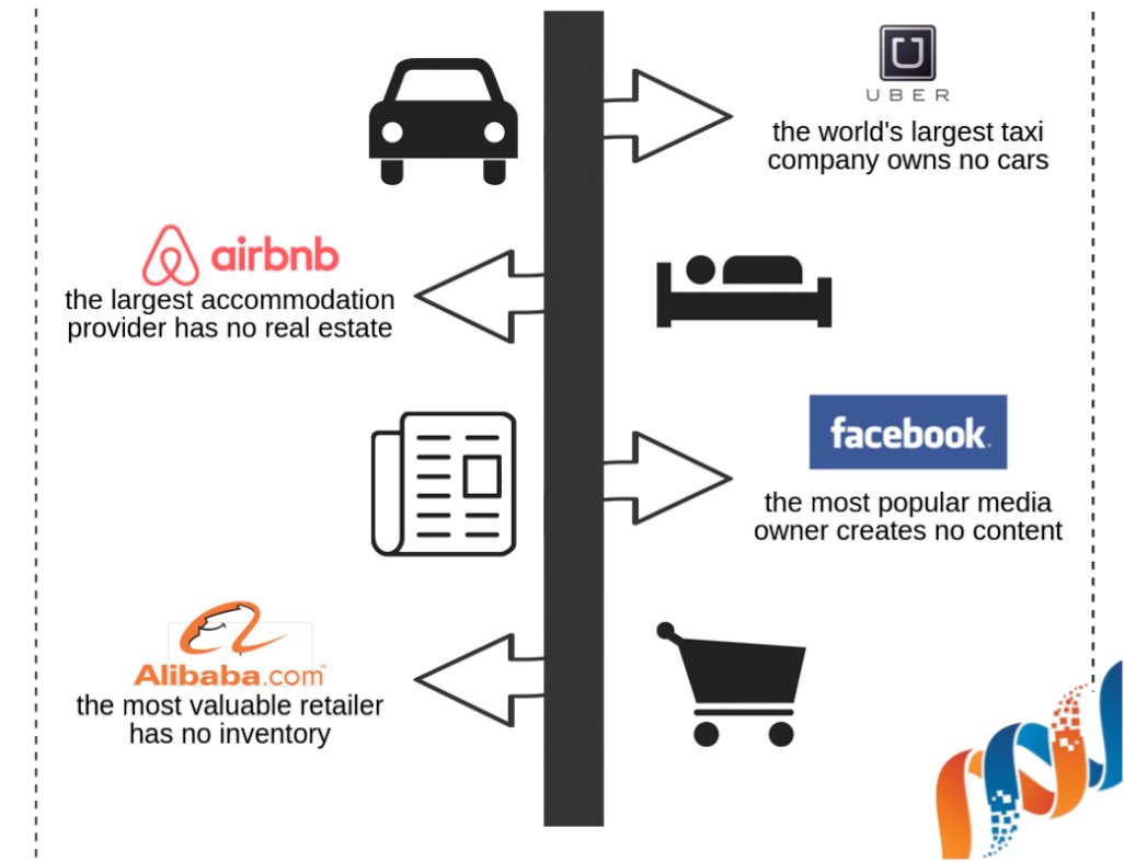 Look at these...unlike traditional businesses which own factories and warehouses...these businesses do not own any of that...still they became NO. 1Airbnb has no real estateUber doesn't own any carFB doesn't create any contentAlibaba has no inventory(5/n)