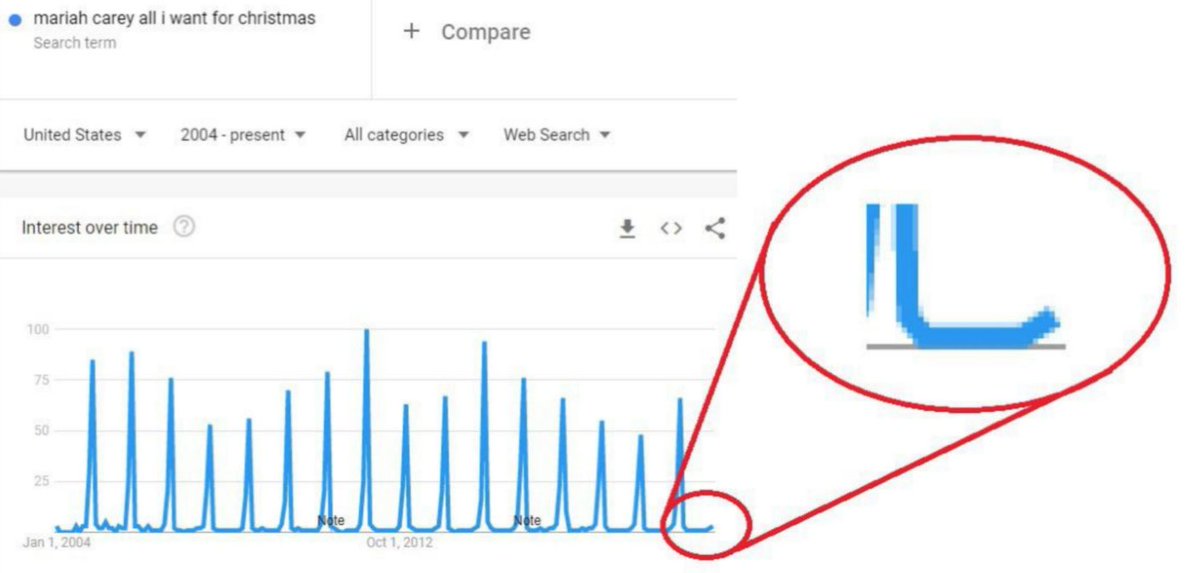 Andrew Arruda On Twitter Google Trends On Mariah Carey All I Want For Christmas And So It Begins