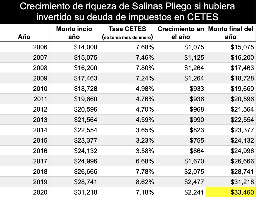 Si la deuda en impuestos de Salinas Pliego hubiera sido realmente de $14 mil millones de pesos desde 2006, y se hubiera invertido en CETES, hoy el empresario tendría 33 mil millones de pesos, que quitando la inflación es una ganancia de $7.2 mi millones de pesos.