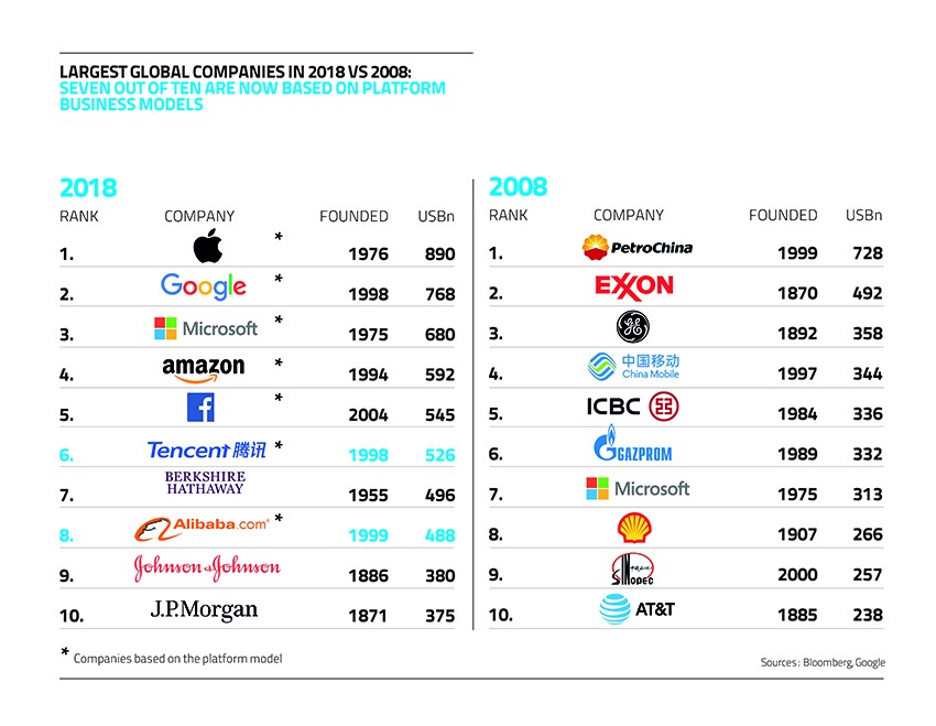 Look at this ....some of the top companies in the world are now platforms..Great thing about these are..1. They are generally digital2. Asset light and very few employees3. SCALES VERY FAST - most important..4. Has very high entry barriers(9/n)