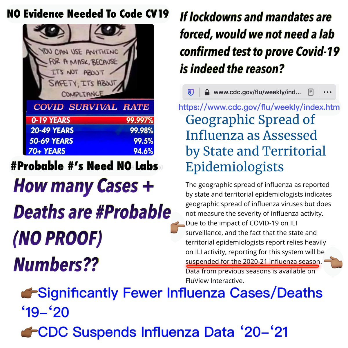 OpenOurEyesYHVH's tweet photo. @intheMatrixxx @realDonaldTrump Cv-19 opposite of a pandemic
High survival
#Probable Cases+Deaths= #FabricatedNumbers
Increase in Health Concerns+Suicides
Fewer Influenza Deaths in ‘20🙃
CDC Suspends Influenza Data 20-21
🤑Integrity is Questioned When Probables Are Up To Certifiers
$$$
#governmentgod #Bullies https://t.co/JYKpB5yaB8