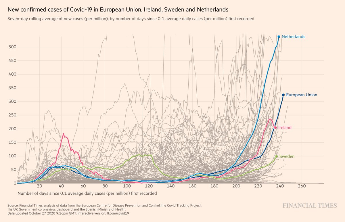 Last, Netherlands: ICU patients sent to Germany since last thread, serious system pressure. 'Limited lockdown' intro'd on Oct 14 to be extended 'into December'. Possibly of further tightening next week, PM waiting to see impact. Big numbers.See:  https://nltimes.nl/2020/10/13/rutte-partial-lockdown-mandatory-masks-soften-second-wave-covid