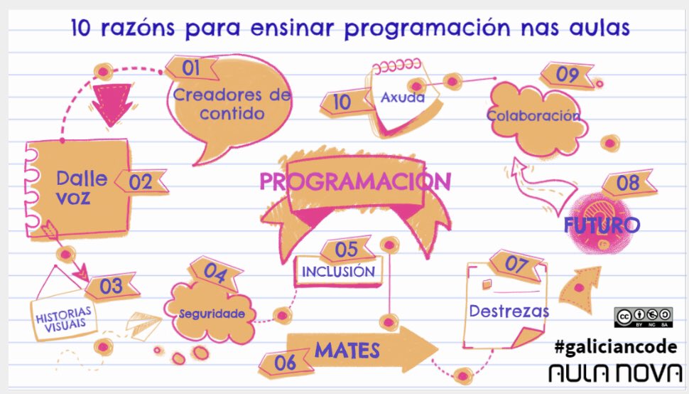 CAFIgalicia's tweet image. Hoxe facemos resumo do #EUCodeWeekmooc @CodeWeekEU en #CAFI_AulaNova #galiciancode blogs.xunta.gal/aulanova/2020/…