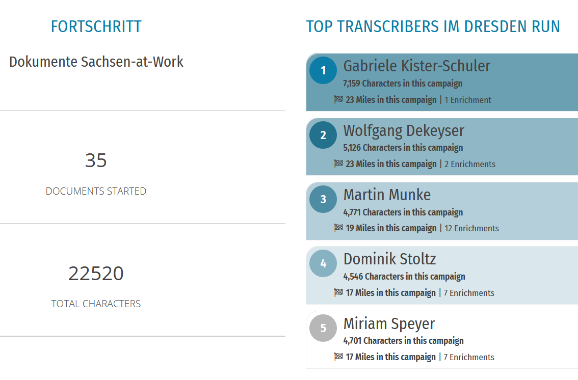 transcribathon's tweet photo. And the winner is Gabriele Kister-Schuler. Herzliche Glückwünsche nach #Chemnitz. Nur heute hat sie 20% der Handschrift für die sächsischen Klöppelschulen transkribiert. @Europeanaeu #EuropeAtWork #industriekultur2020 @FFHistorians @SLUBdresden @saxorum https://t.co/X2atH83hZp https://t.co/yxPMPEbwUk
