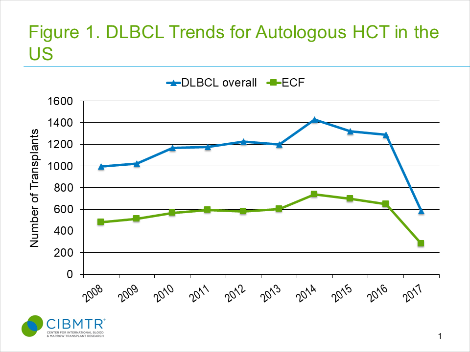 Recent years autoHCT numbers declining in USA, potentially driven by application of CAR-T in patients achieving PR only... (3/6)