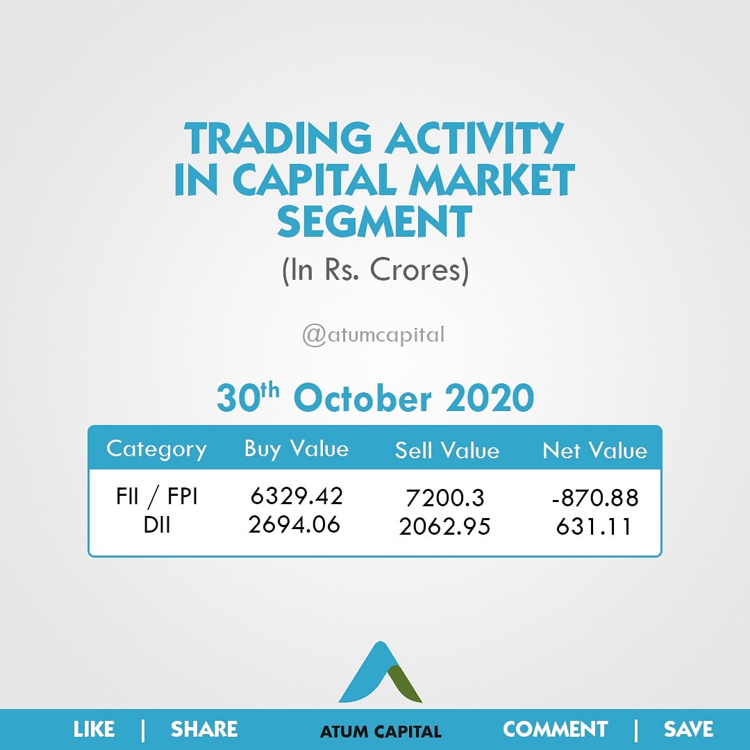 Trading activity in captial market
.
.
#stockmarkets #entrepreneur #stockmarketindia #indianstockmarket #startups #stockmarketup #startupindia #business #economy #finance https://t.co/PwfY3z9Pb6