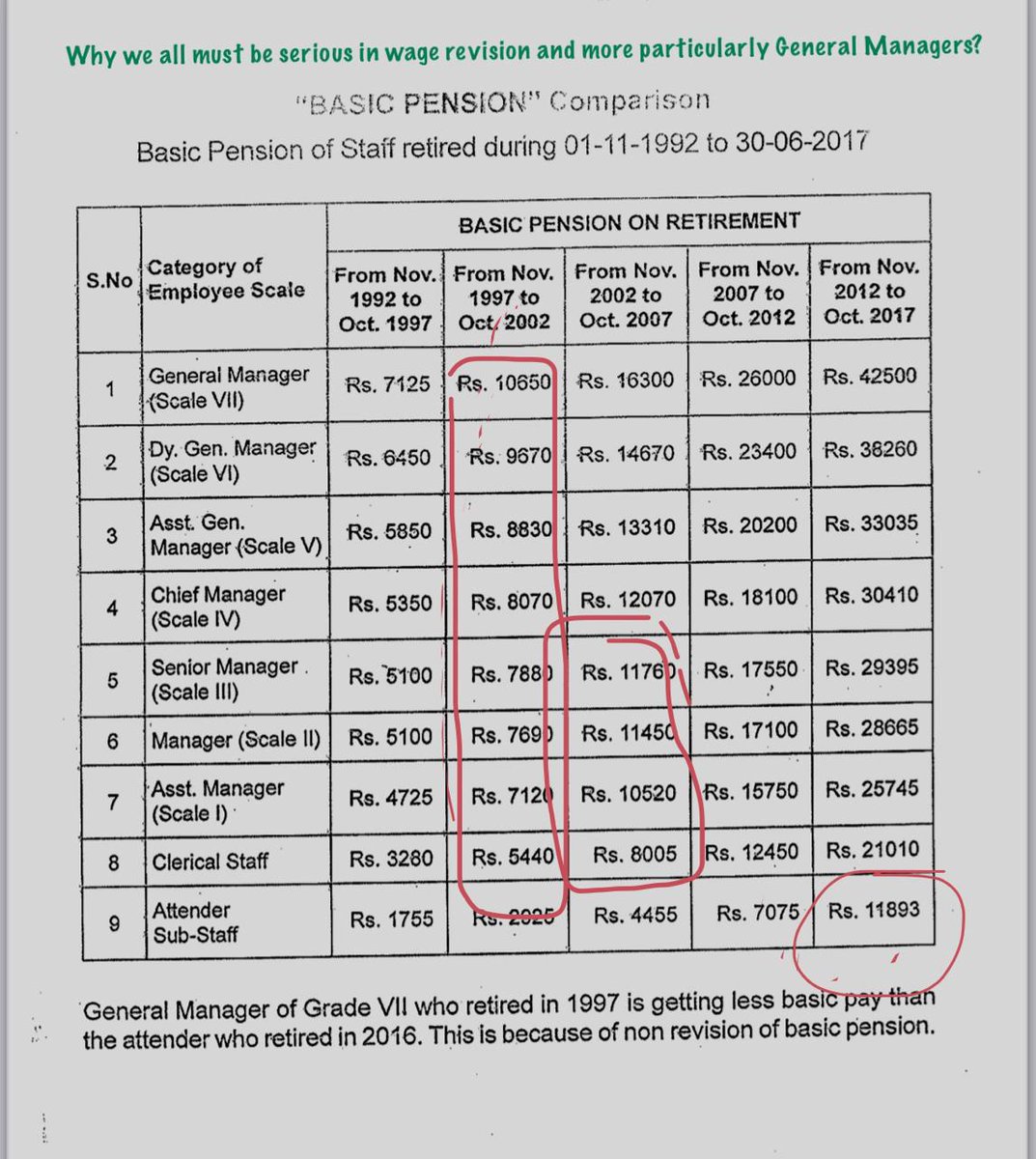 ramanachand's tweet photo. @nsitharaman Dear Madam, Its because of  gross injustice done to common bankers by IBA and Bank Unions combine, v had to resort to courts to demand for a decent pay. Salary of existing employees and pensions of retirees are worst.Please look at the pension a GM retired in 2002. https://t.co/11zx2Y1NP7