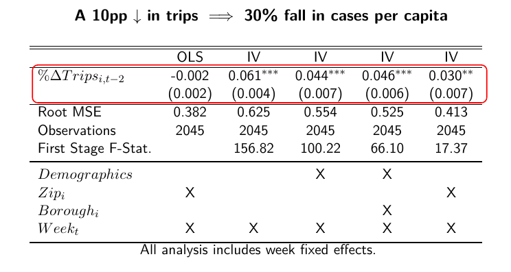 Using a panel of zips in NYC, we find a 10pp increase in trips away from home is associated with a 30% increase in the COVID-19 case rate two weeks later. The OLS results imply no relationship, as places with high case rates stay home more. 5/6