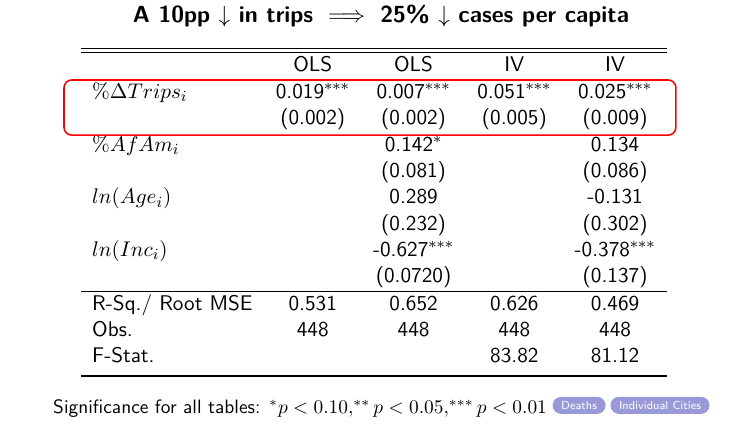Across 5 US cities, using demographic controls correlated with case rates, OLS estimates are 3.5 times lower than IV estimates. This highlights how people staying home in response to high case rates can bias estimates of mobility's impact on COVID downwards. 4/6
