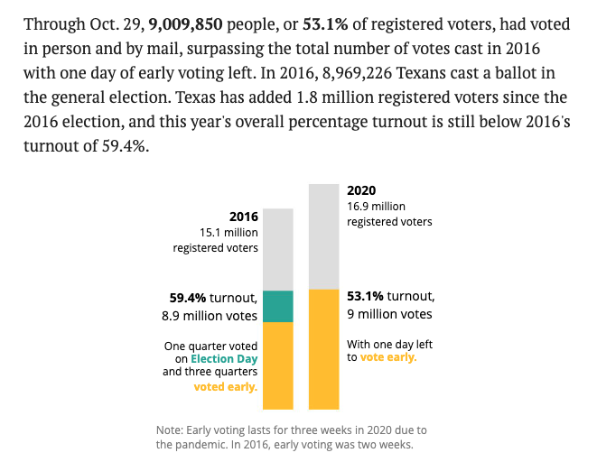 evanasmith's tweet photo. @TexasTribune Via @mandicai, crucial context on Texas voter turnout re: population growth and #tx2016 vs. #tx2020 https://t.co/gUYAPHTb4m