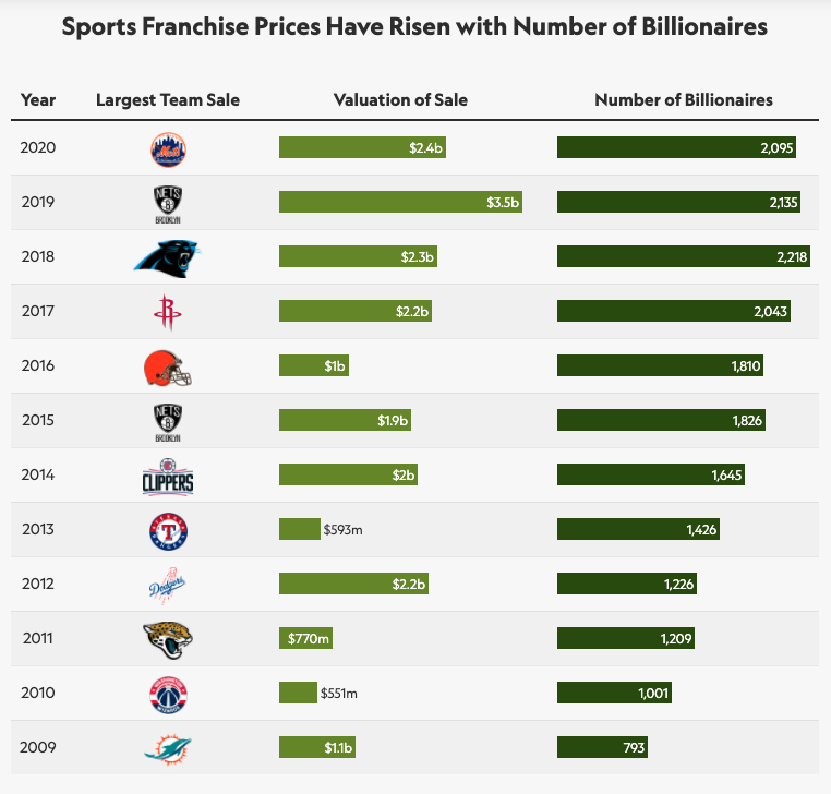 bpcoffey's tweet photo. Market to Own Sports Teams Endures Thanks to Ego, Media Rights and Tax Breaks https://t.co/aG1M3ZuKxp via @sportico 
           #SportsBiz | #billionaires | #valuations https://t.co/NrHnikDw8V