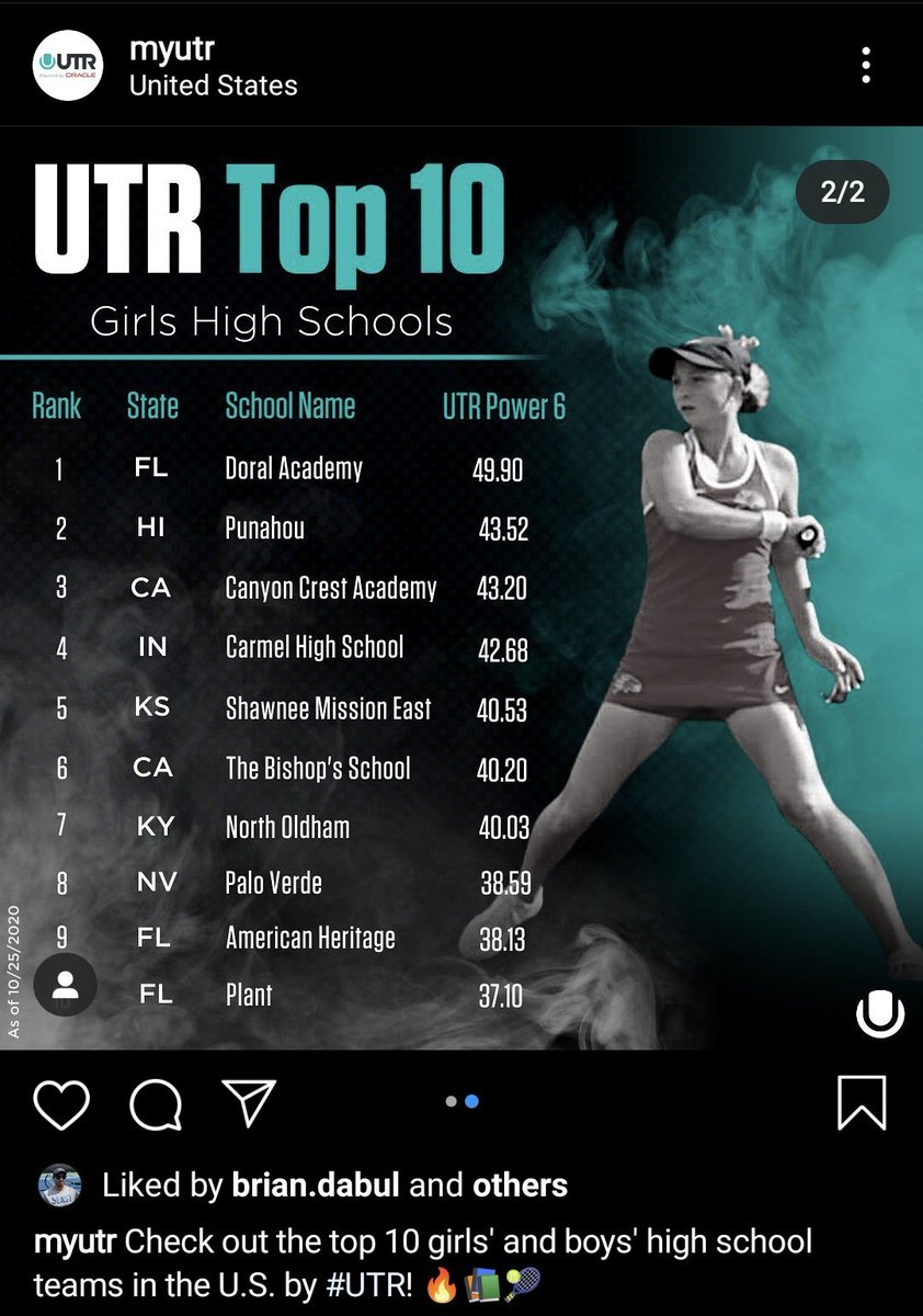 IHSTeCA's tweet photo. Carmel Girls ranked #4 Nationally on UTR. https://t.co/cqlY8a7F8F