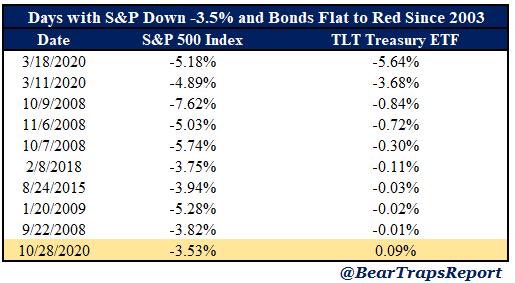 1- Wednesday was one of only 10 days since 2008 where stocks sold off 3.5% or more while Treasuries offered little to no relief.Table via  @Convertbond: