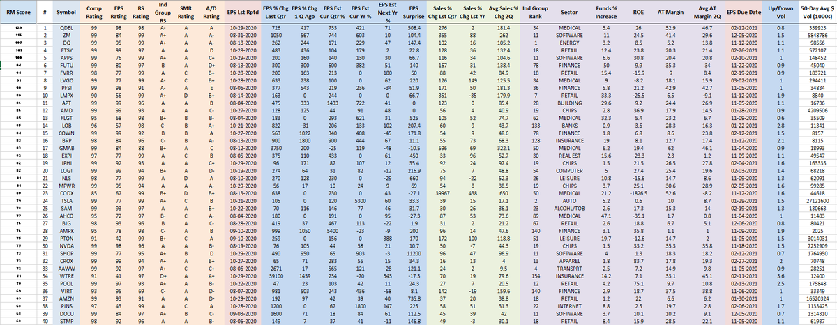 RichardMoglen's tweet photo. Fundamentally Ranked Top 40 Stocks as of 10-30-2020 
#RMT40 #IBDPartner 

Sorting Algorithm emphasizes EPS % change, Sales % Change, After Tax Margins, ROE, Ind Group RS +more

My Trading Rules: https://t.co/PlPRp5RgNk

Data from @MarketSmith, @IBDinvestors https://t.co/s9RzpStpkq