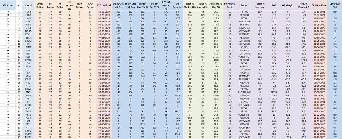 RichardMoglen's tweet photo. Fundamentally Ranked New IPOs as of 10-30-2020
#IPOT40 #IBDPartner (Must have IPOed since 6/1/2019)
Sorting Algorithm emphasizes EPS % change, Sales % Change, AT Margins, ROE, Group RS +more
Top 5 Trading Setups: https://t.co/uqNeB9Kr0A
Data from @MarketSmith, @IBDinvestors https://t.co/PKyh1v4BX3