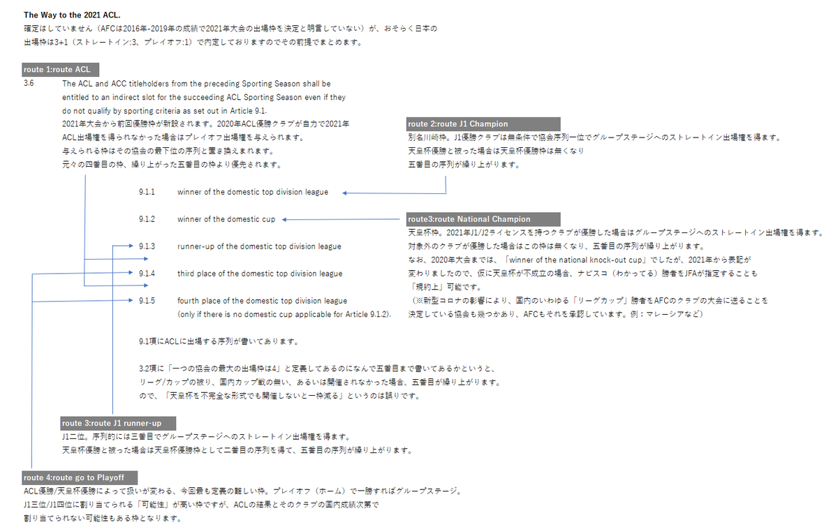 ミネ月 まぼい 蛇足ですが 21年aclからは優勝枠 プレイオフ参加権 が与えられますので J1三位 四位でもプレイオフに参加できない 可能性 があります