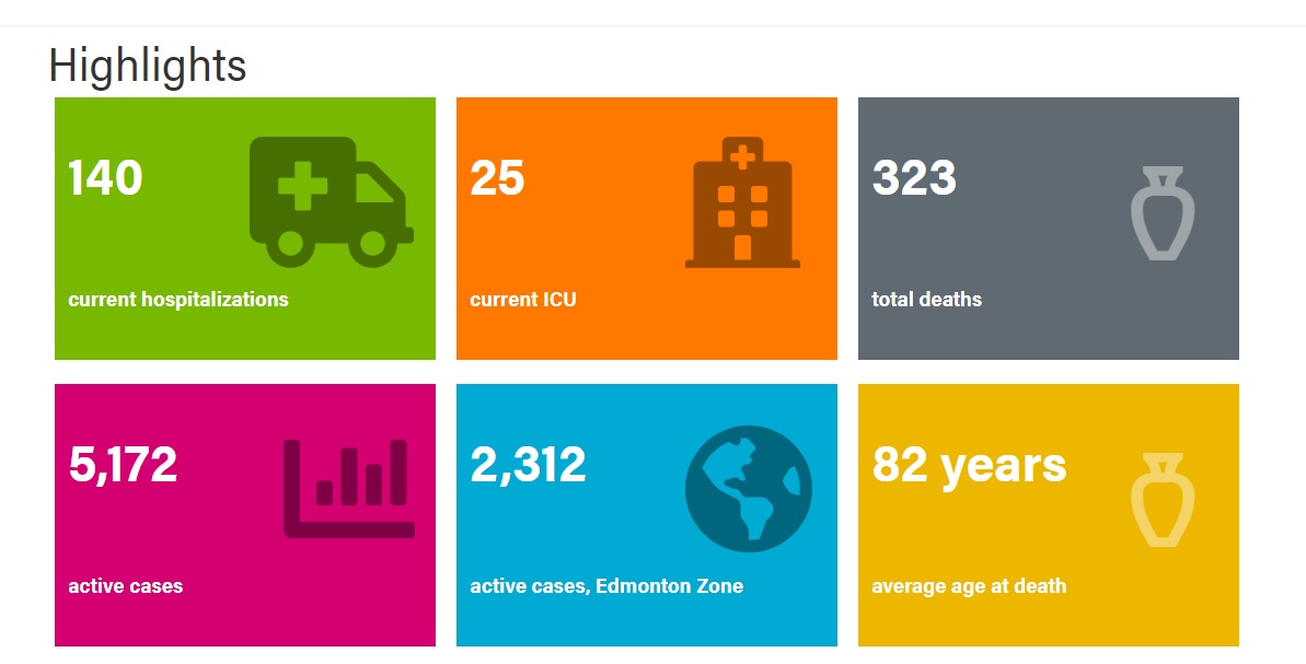 NEW: - 662 new COVID cases in AB on 12938 (5.11% +)- 5 new deaths, up to 323- 140 in hospital (+10), 25 in ICU (+7)- 5172 active cases (+251) #yeg  #yyc  #ableg  #covid19ab  #yeg  #yyc  #ableg  #covid19ab